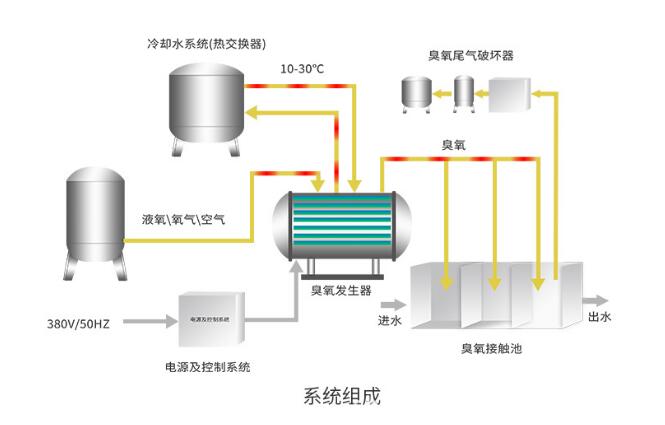 污水處理臭氧發生器工藝流程圖.jpg