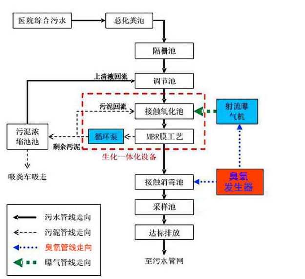 污水處理臭氧發生器在醫院污水處理中的應用1.jpg