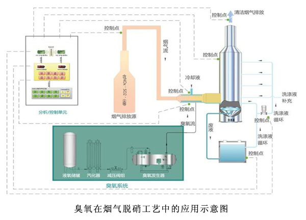 臭氧發(fā)生器,臭氧低溫脫硝